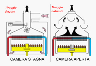 Differenza caldaie a camera aperta e a camera stagna