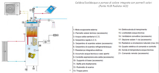 Caldaia pompa di calore e solare termico