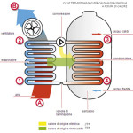 Ciclo termodinamico caldaia scaldacqua a pompa di calore