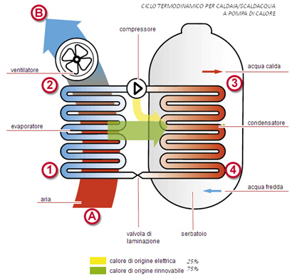 Ciclo termodinamico caldaia scaldacqua a pompa di calore
