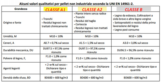 Classi qualità pellet