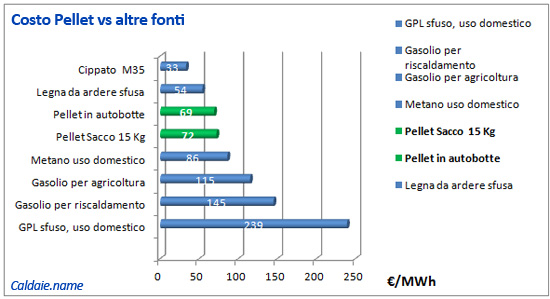 confronto costo pellet e altre fonti calore (legna, gpl, metano, gasolio)