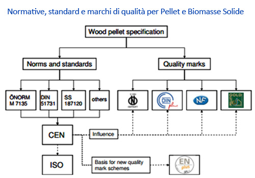 Normative, standard e marchi di qualità per Pellet e Biomasse Solide