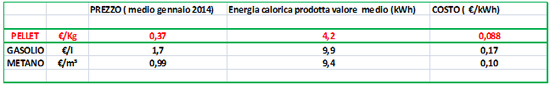 Risparmio pellet costo riscaldamento