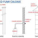 Tipi scarico fumi caldaia, schema