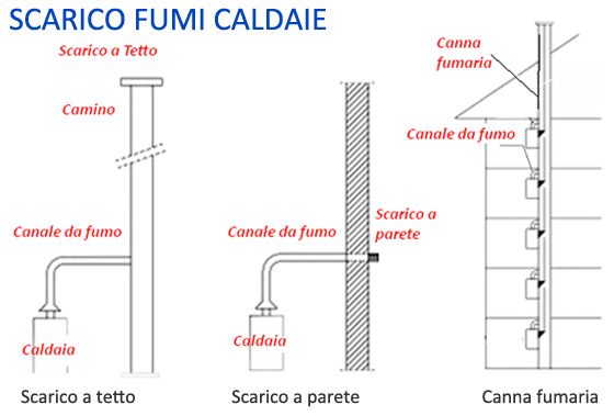 Tipi scarico fumi caldaia, schema