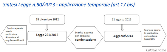 Sintesi legge 90/2013 caldaie